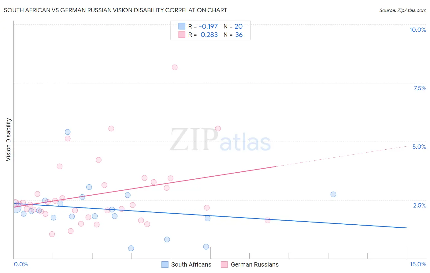 South African vs German Russian Vision Disability