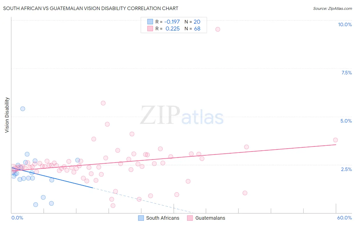 South African vs Guatemalan Vision Disability