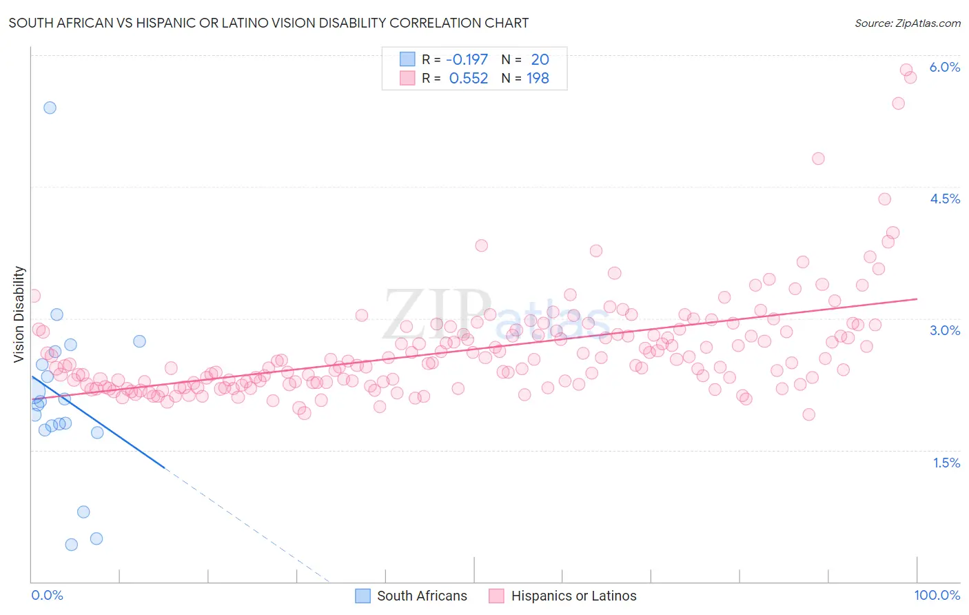 South African vs Hispanic or Latino Vision Disability