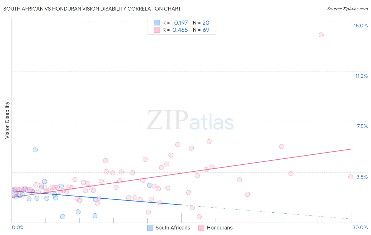 South African vs Honduran Vision Disability