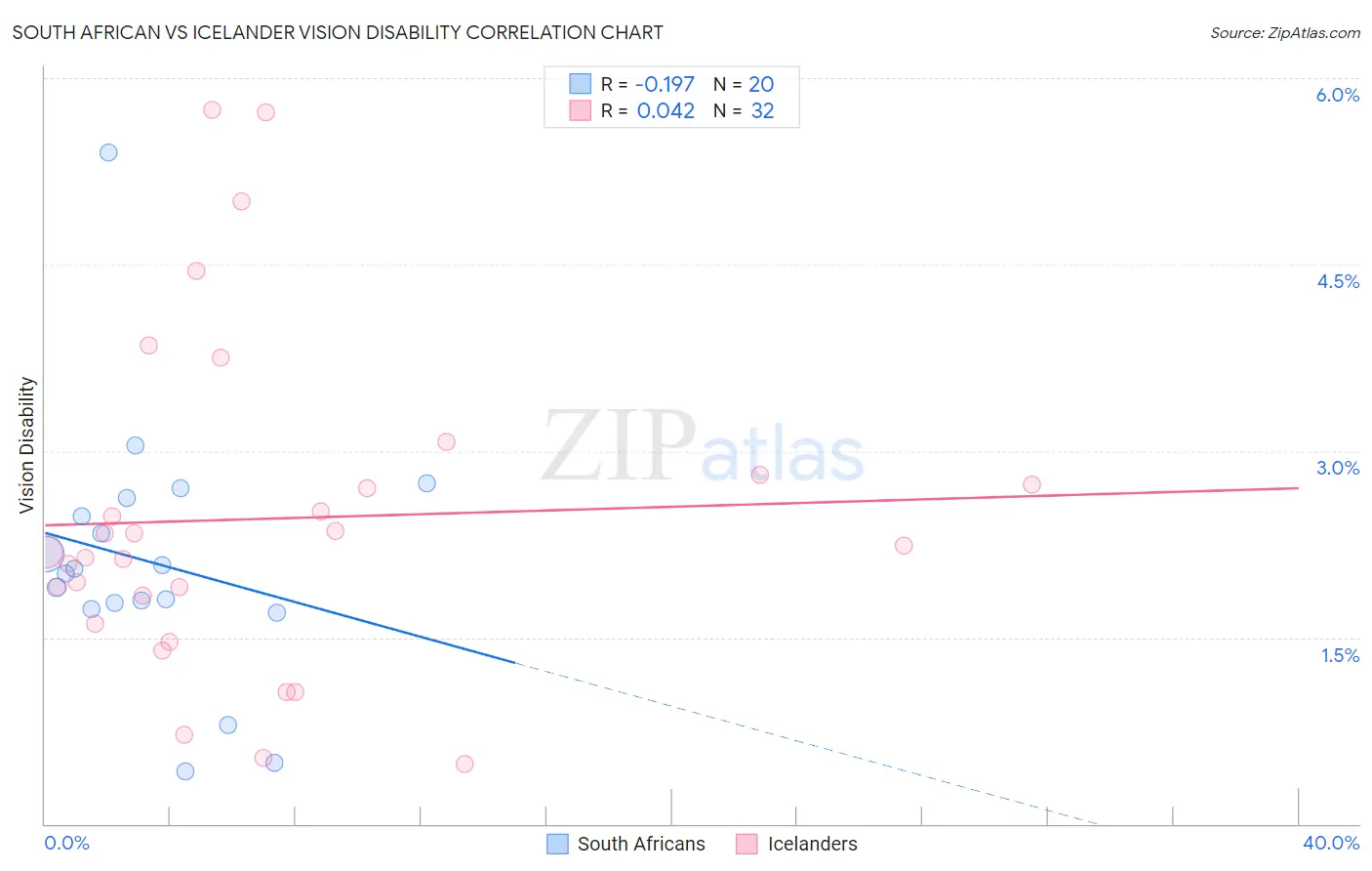 South African vs Icelander Vision Disability