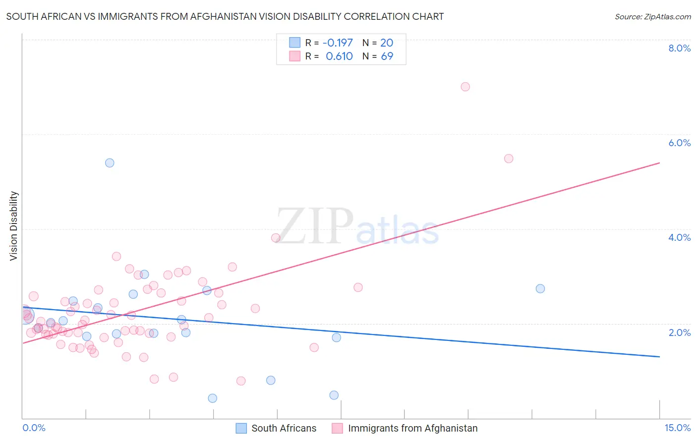 South African vs Immigrants from Afghanistan Vision Disability