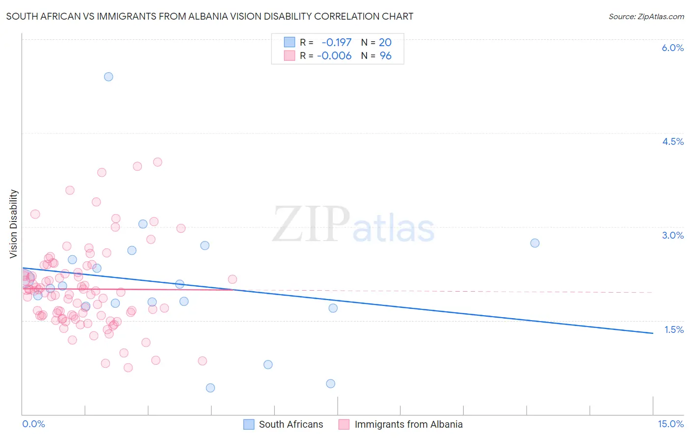 South African vs Immigrants from Albania Vision Disability