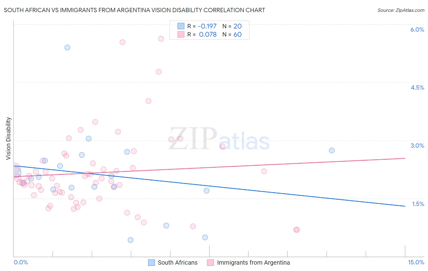 South African vs Immigrants from Argentina Vision Disability