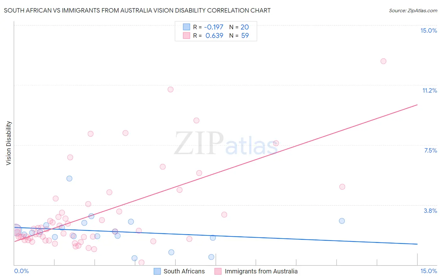 South African vs Immigrants from Australia Vision Disability