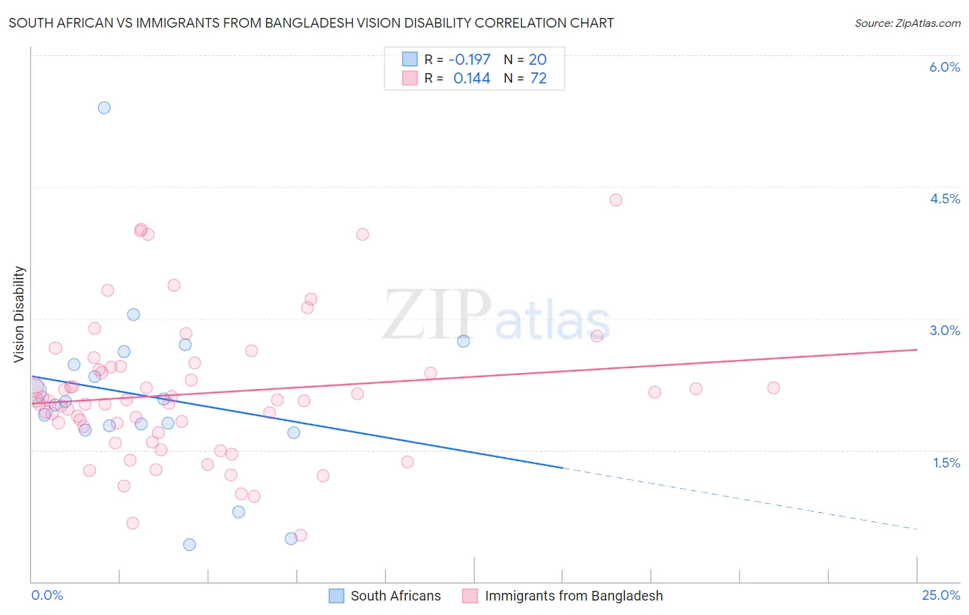South African vs Immigrants from Bangladesh Vision Disability