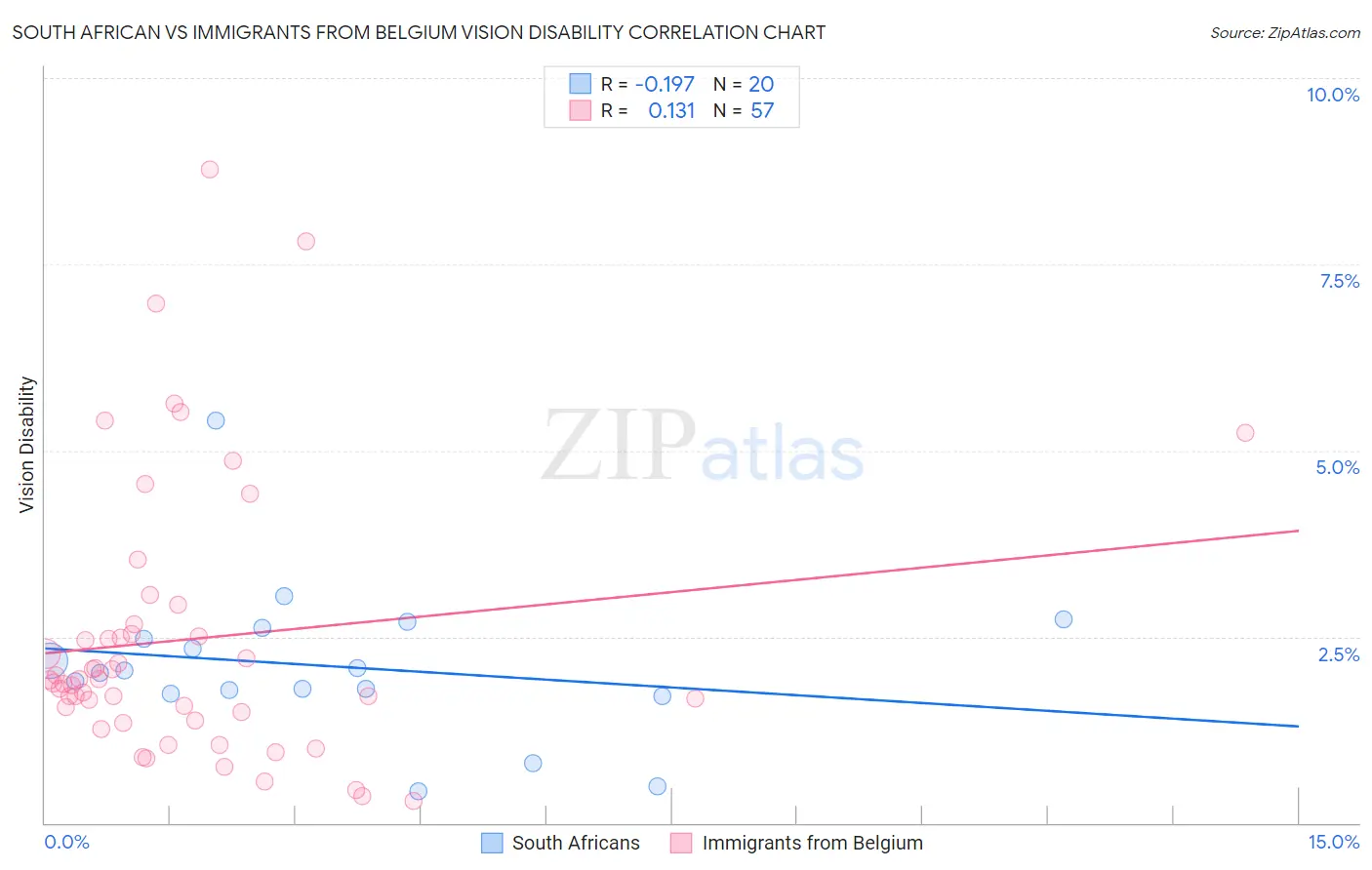 South African vs Immigrants from Belgium Vision Disability