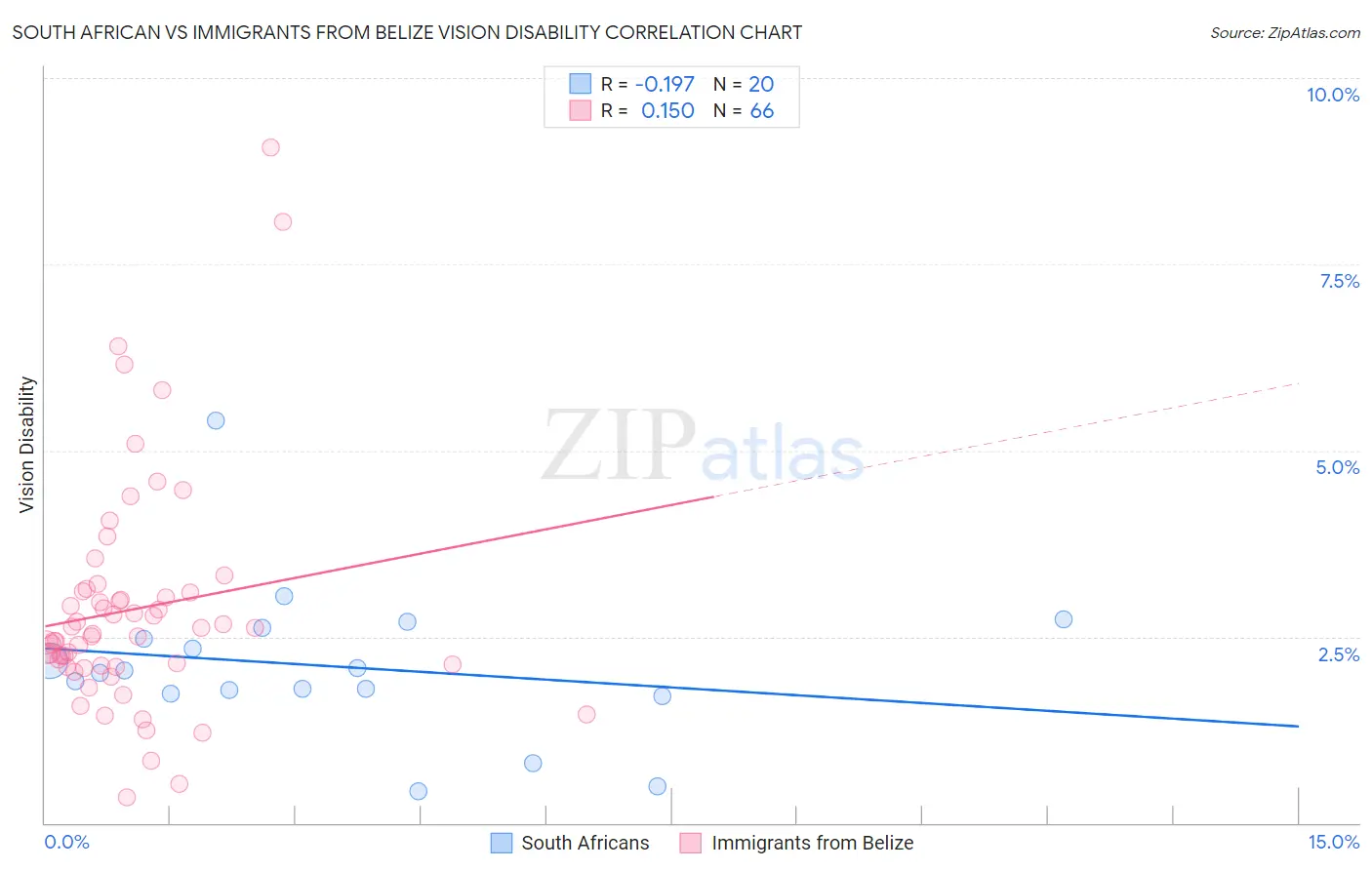 South African vs Immigrants from Belize Vision Disability