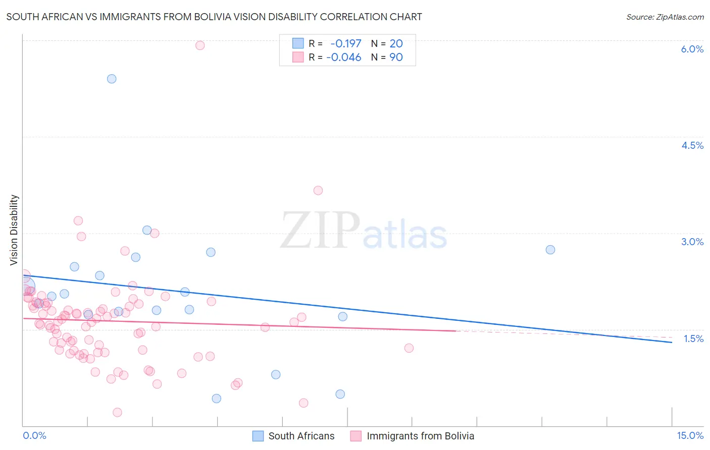 South African vs Immigrants from Bolivia Vision Disability