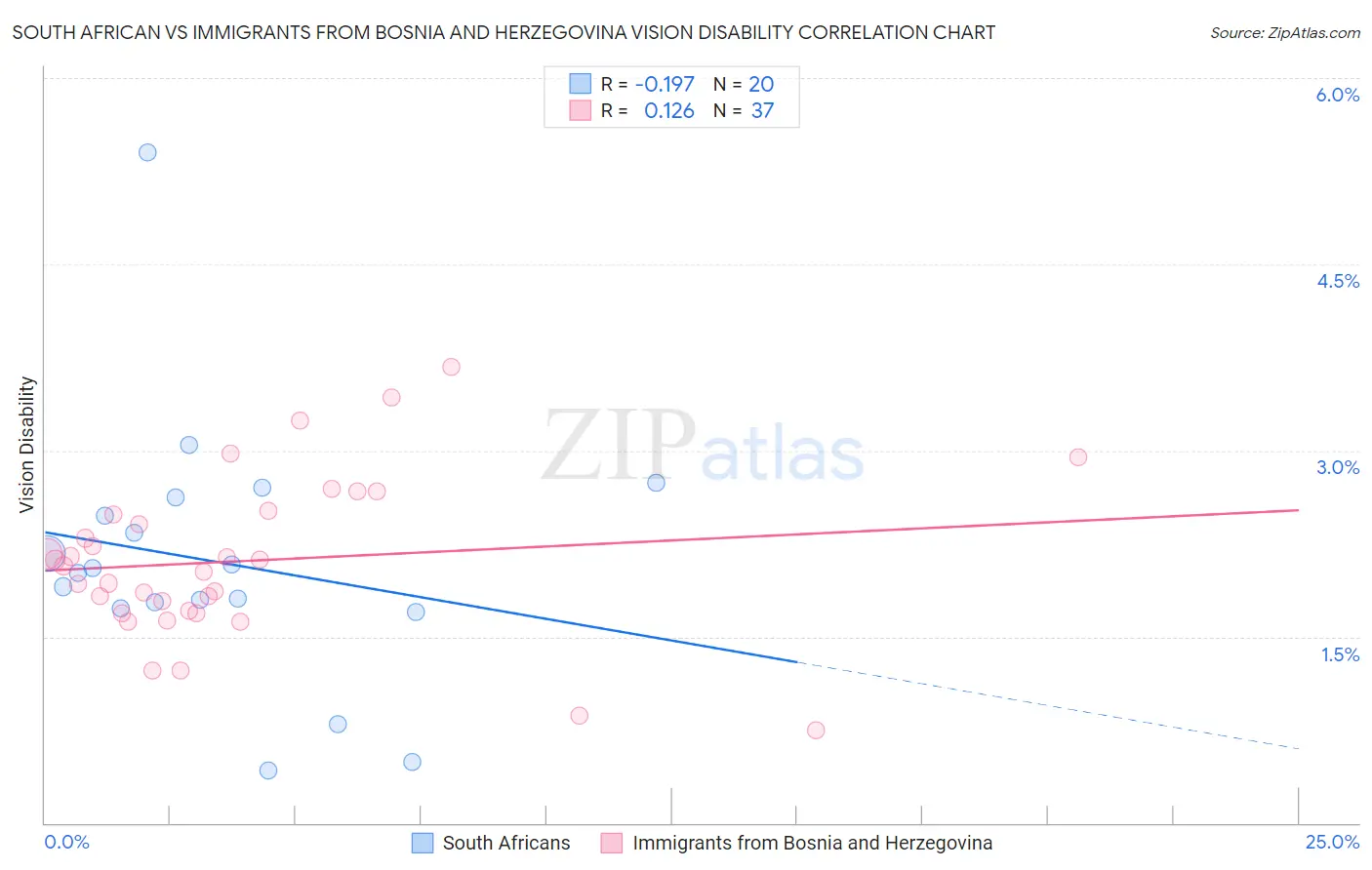 South African vs Immigrants from Bosnia and Herzegovina Vision Disability