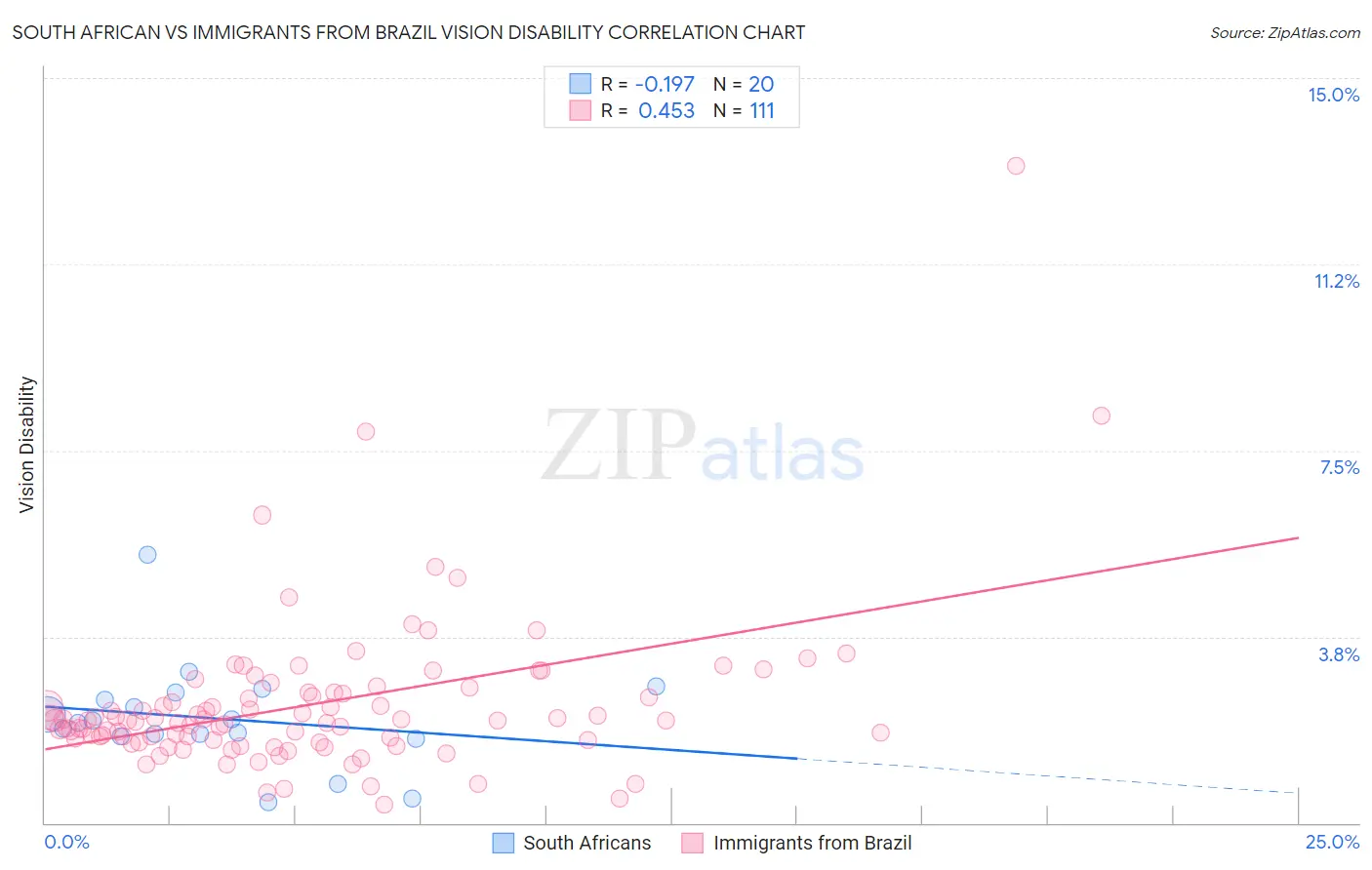 South African vs Immigrants from Brazil Vision Disability