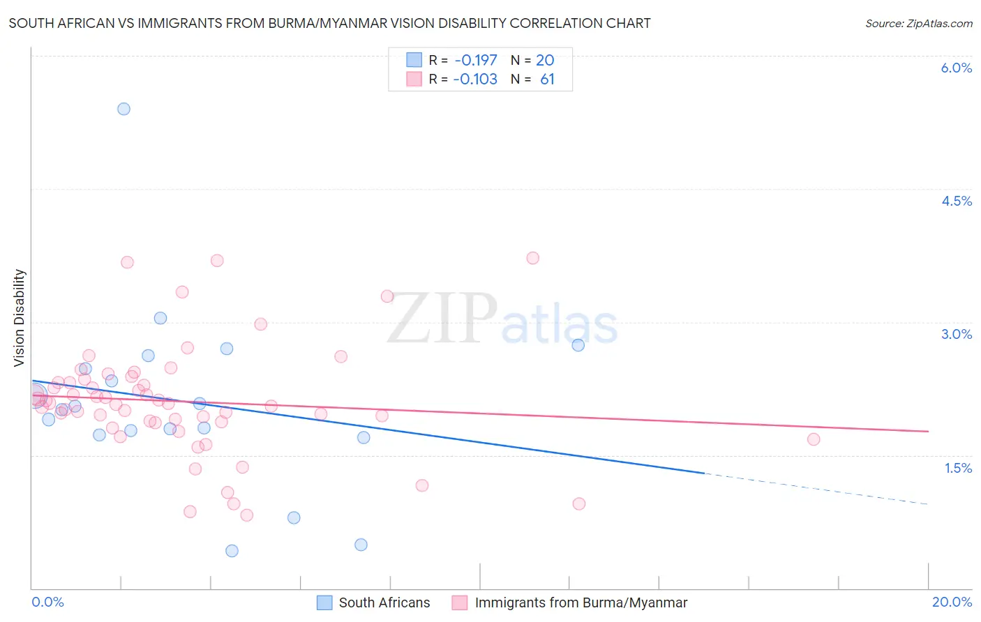 South African vs Immigrants from Burma/Myanmar Vision Disability