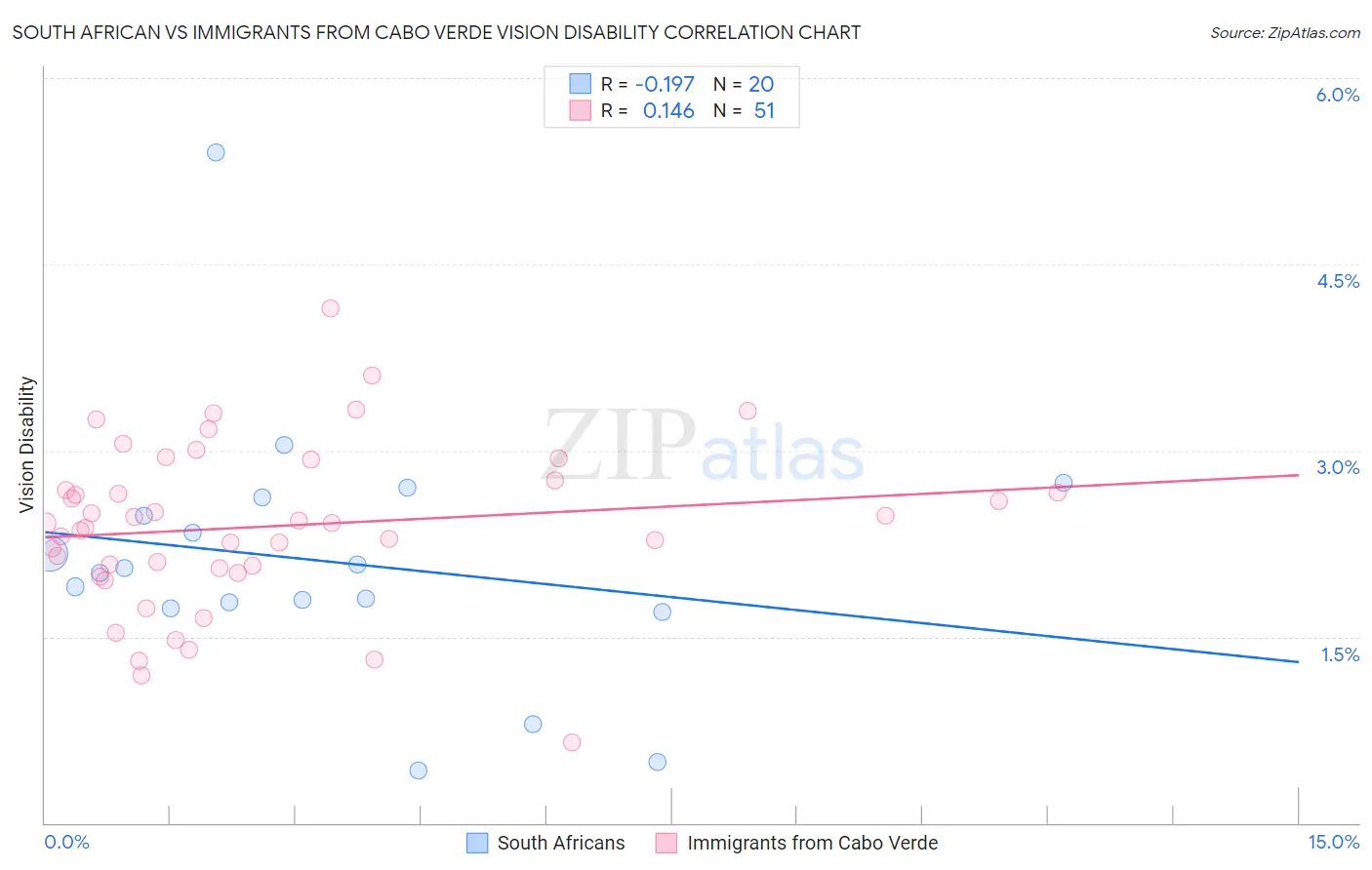 South African vs Immigrants from Cabo Verde Vision Disability