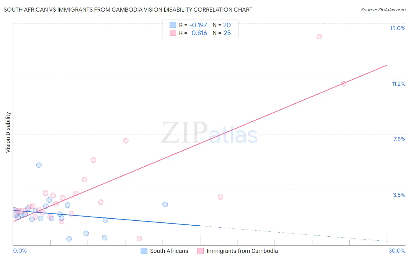 South African vs Immigrants from Cambodia Vision Disability