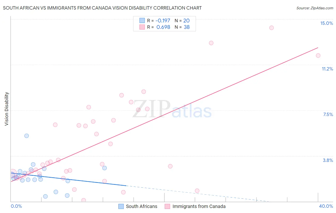 South African vs Immigrants from Canada Vision Disability