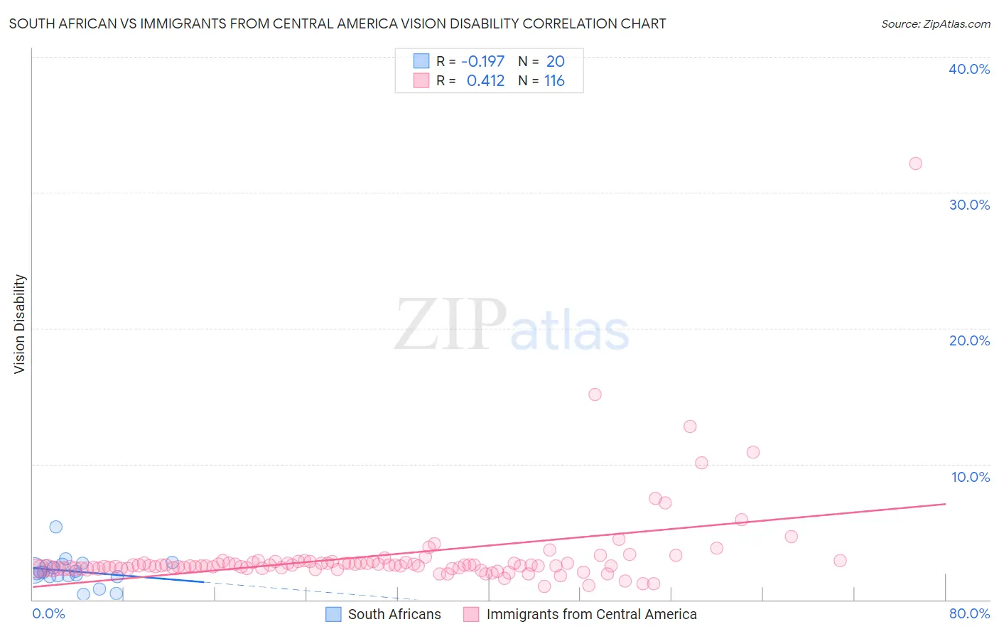 South African vs Immigrants from Central America Vision Disability