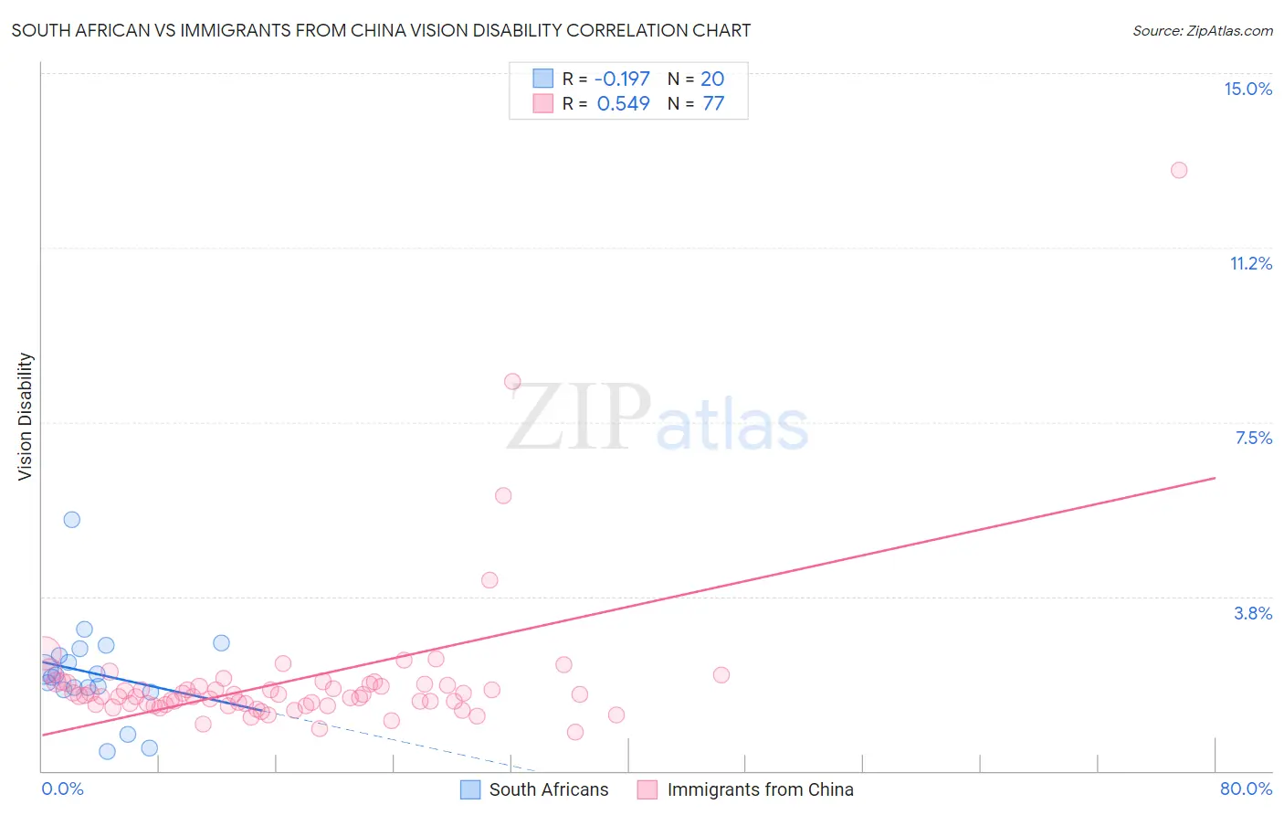 South African vs Immigrants from China Vision Disability