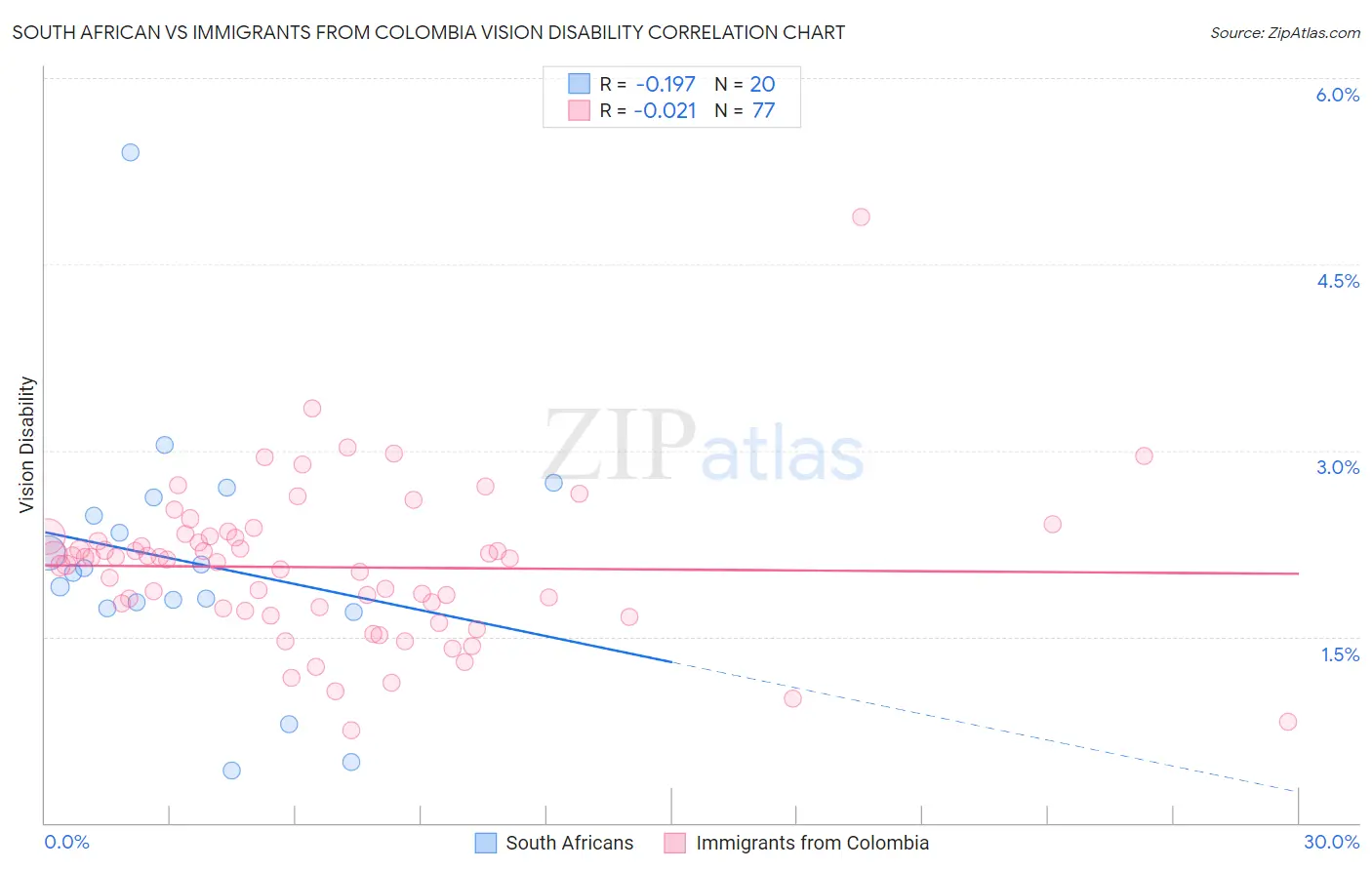 South African vs Immigrants from Colombia Vision Disability