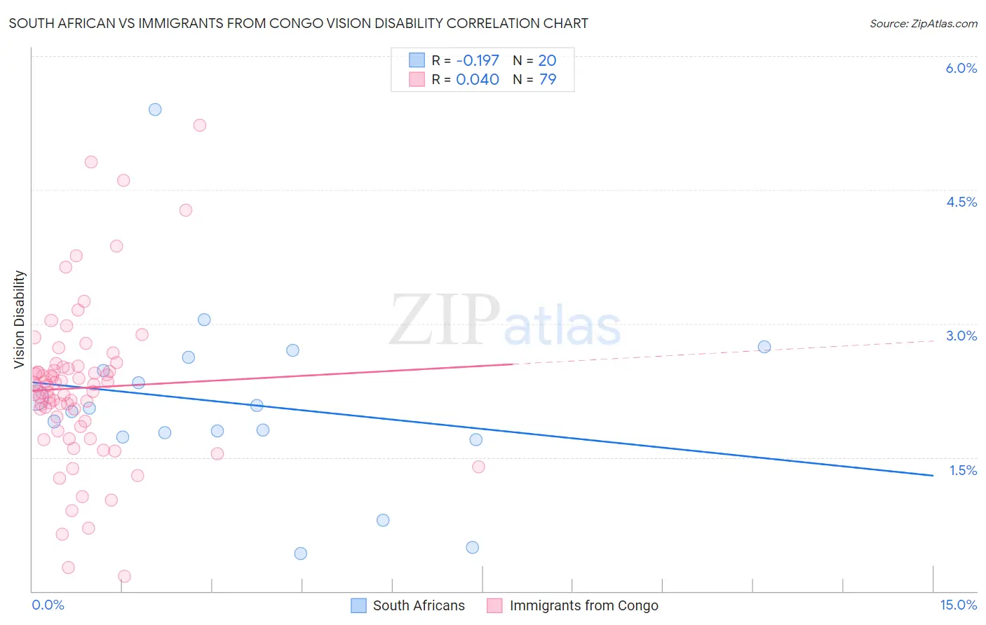 South African vs Immigrants from Congo Vision Disability