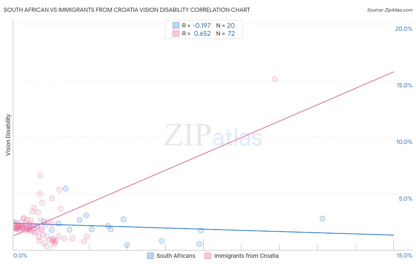 South African vs Immigrants from Croatia Vision Disability