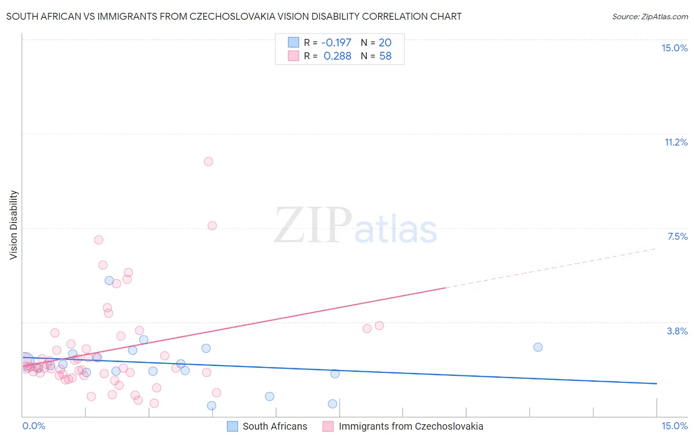 South African vs Immigrants from Czechoslovakia Vision Disability