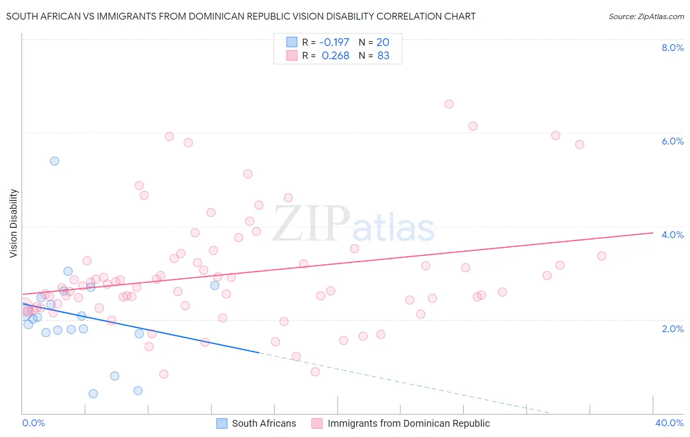 South African vs Immigrants from Dominican Republic Vision Disability