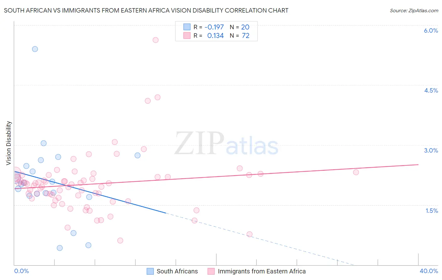 South African vs Immigrants from Eastern Africa Vision Disability