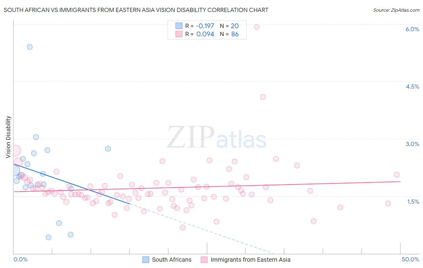 South African vs Immigrants from Eastern Asia Vision Disability