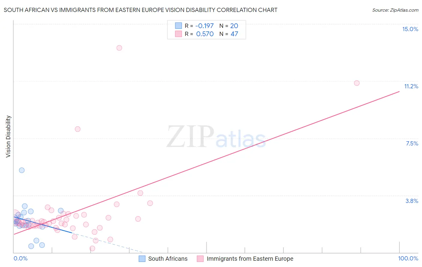South African vs Immigrants from Eastern Europe Vision Disability