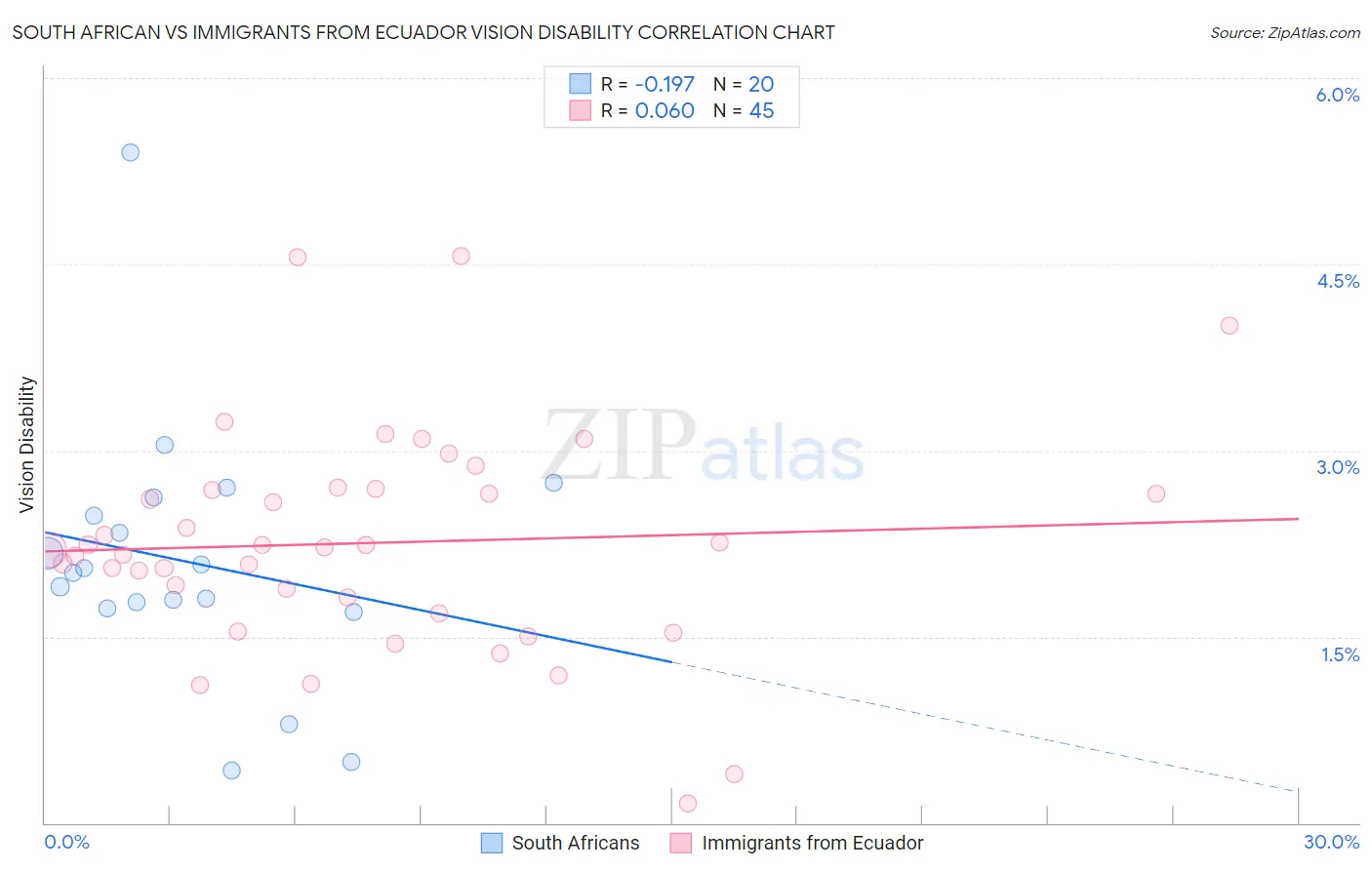 South African vs Immigrants from Ecuador Vision Disability