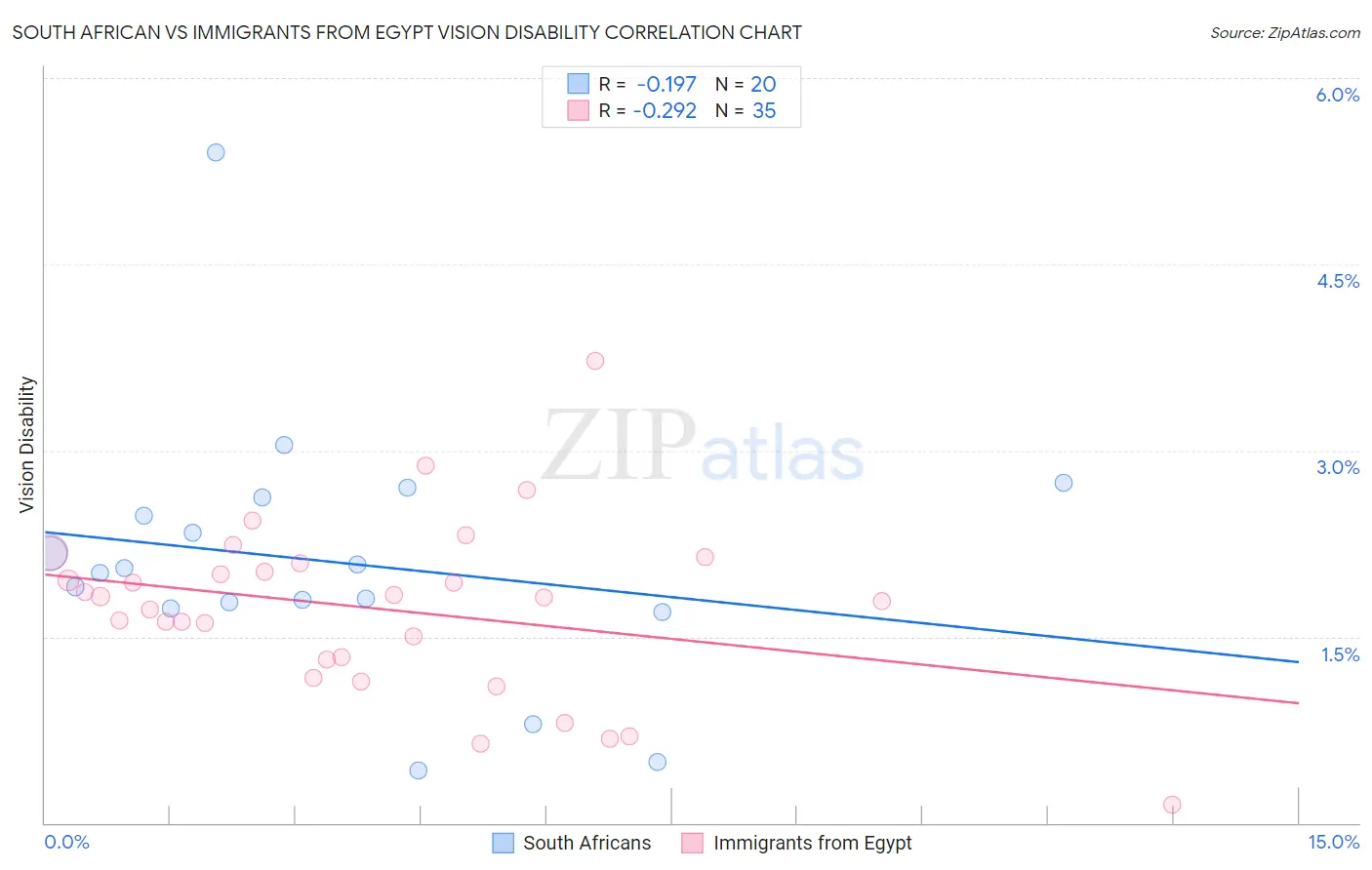South African vs Immigrants from Egypt Vision Disability