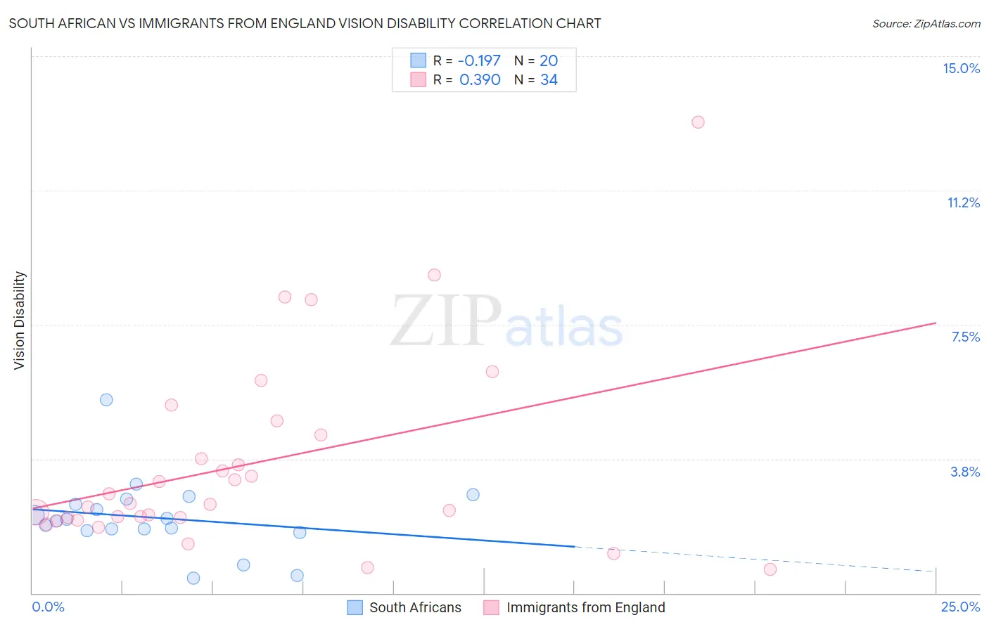 South African vs Immigrants from England Vision Disability