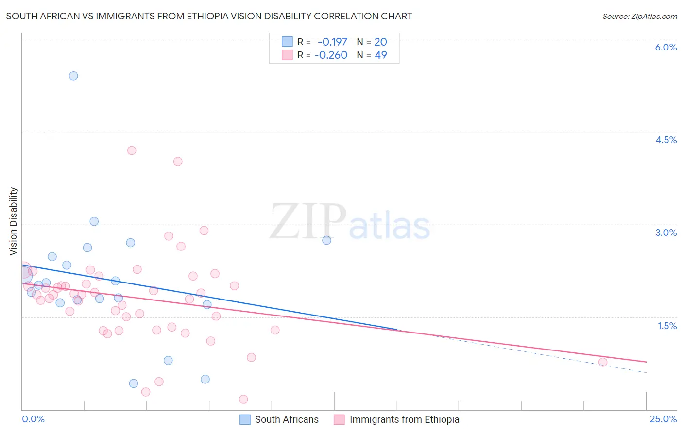 South African vs Immigrants from Ethiopia Vision Disability