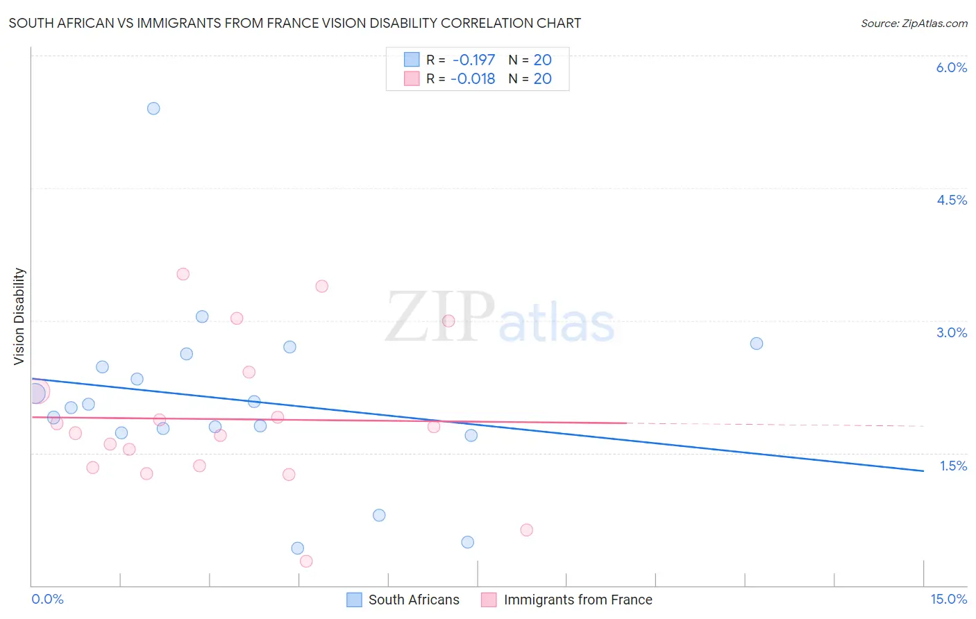 South African vs Immigrants from France Vision Disability