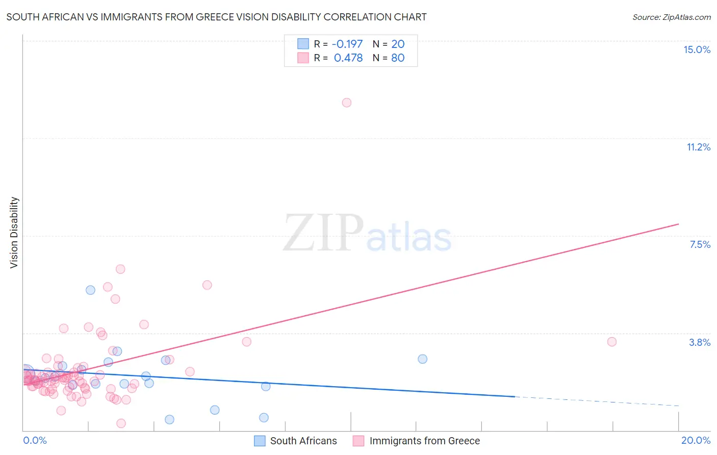 South African vs Immigrants from Greece Vision Disability