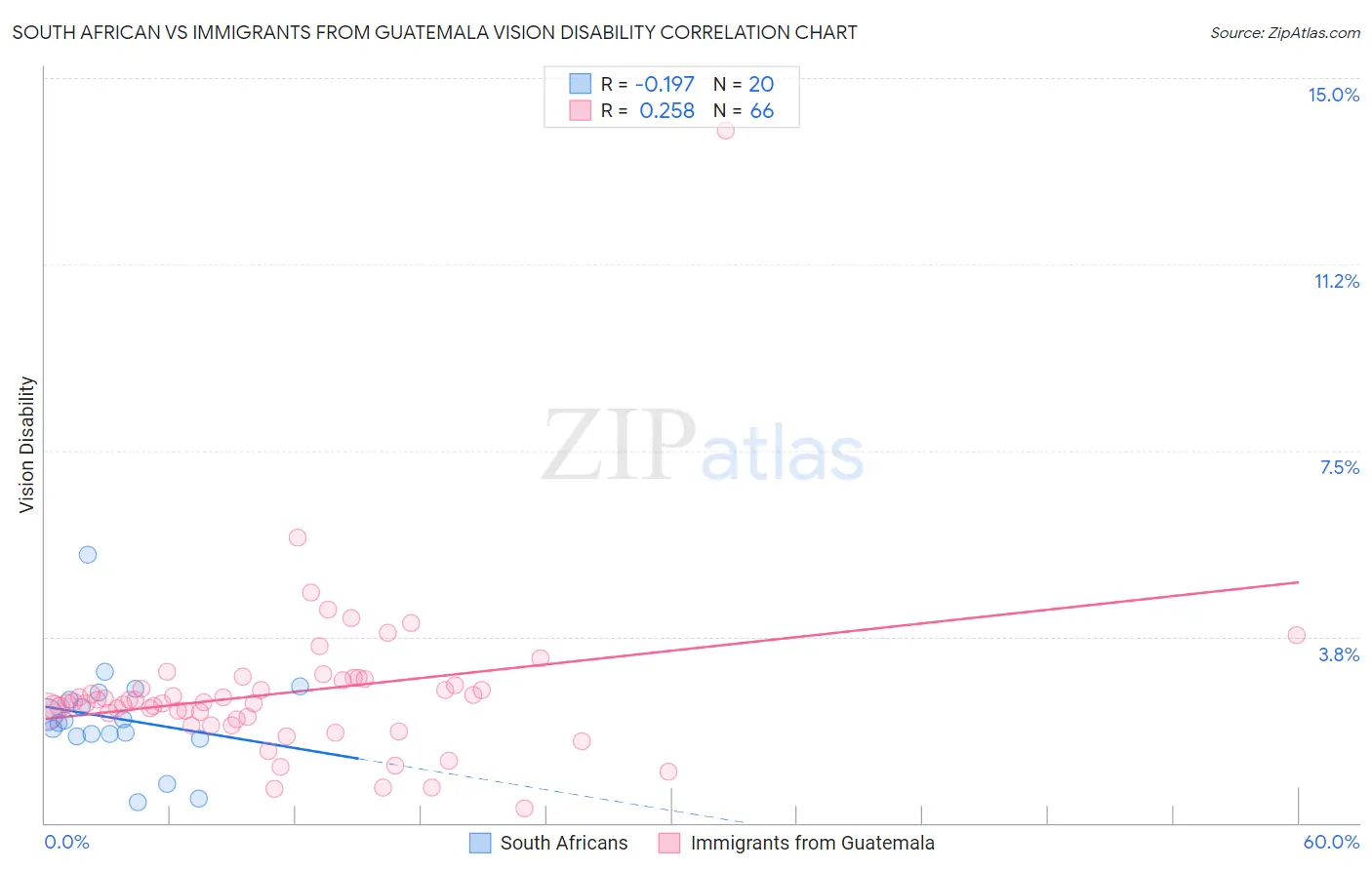 South African vs Immigrants from Guatemala Vision Disability