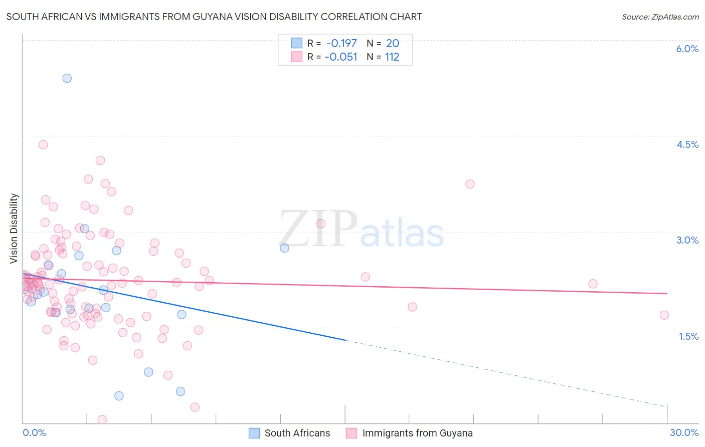 South African vs Immigrants from Guyana Vision Disability