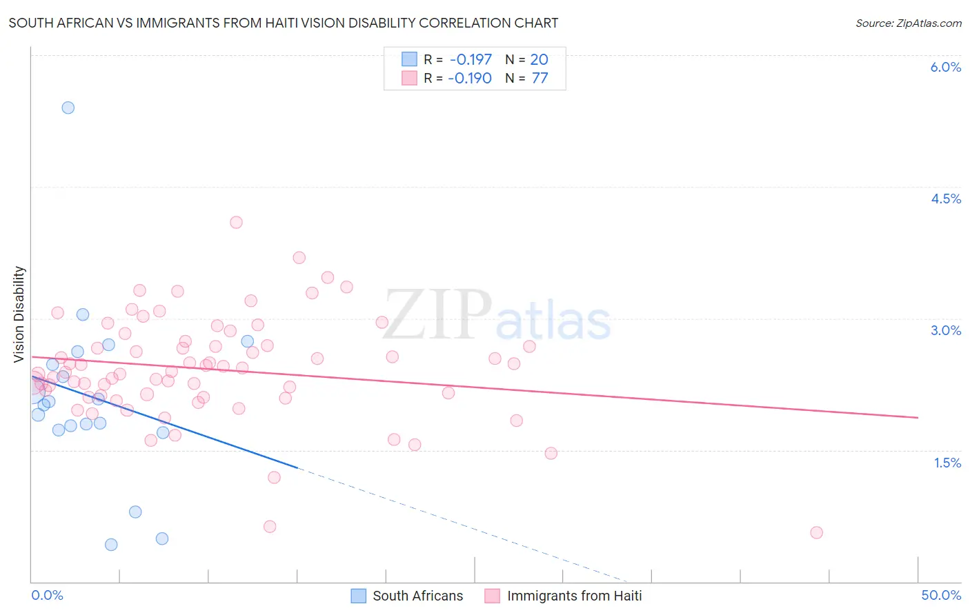 South African vs Immigrants from Haiti Vision Disability