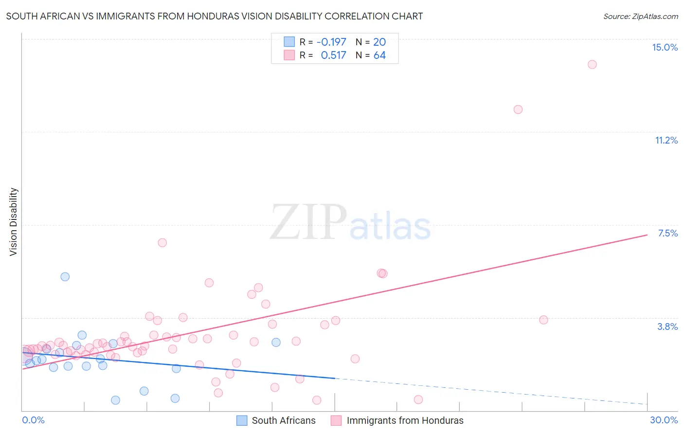 South African vs Immigrants from Honduras Vision Disability