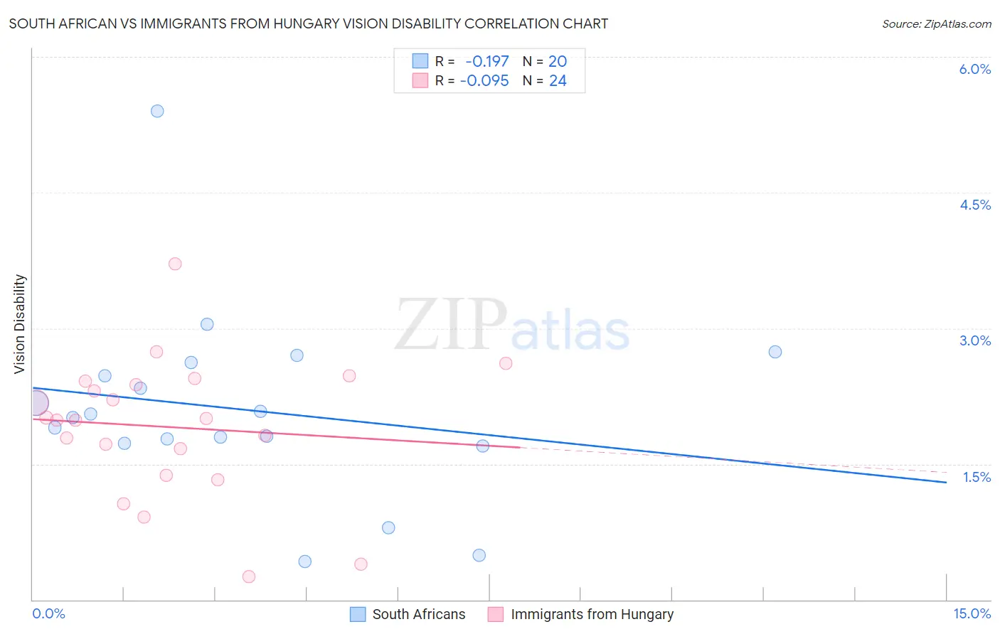 South African vs Immigrants from Hungary Vision Disability