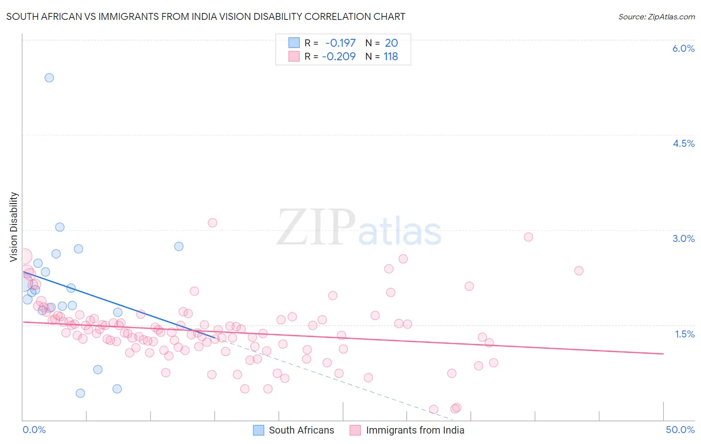 South African vs Immigrants from India Vision Disability