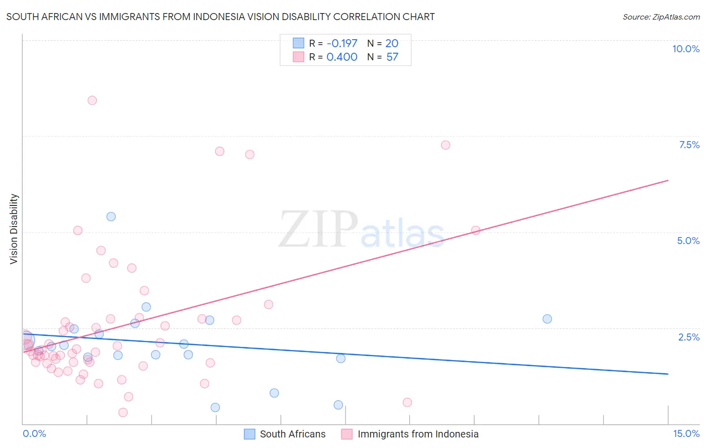 South African vs Immigrants from Indonesia Vision Disability