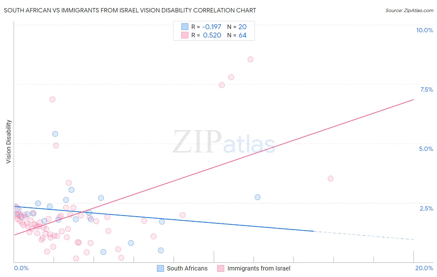 South African vs Immigrants from Israel Vision Disability