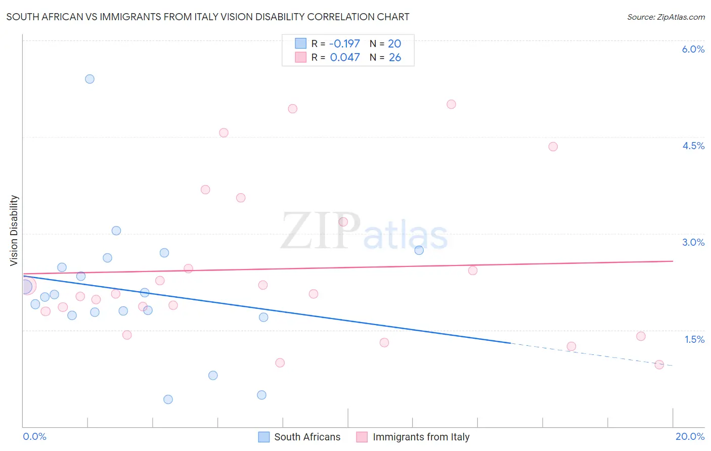 South African vs Immigrants from Italy Vision Disability