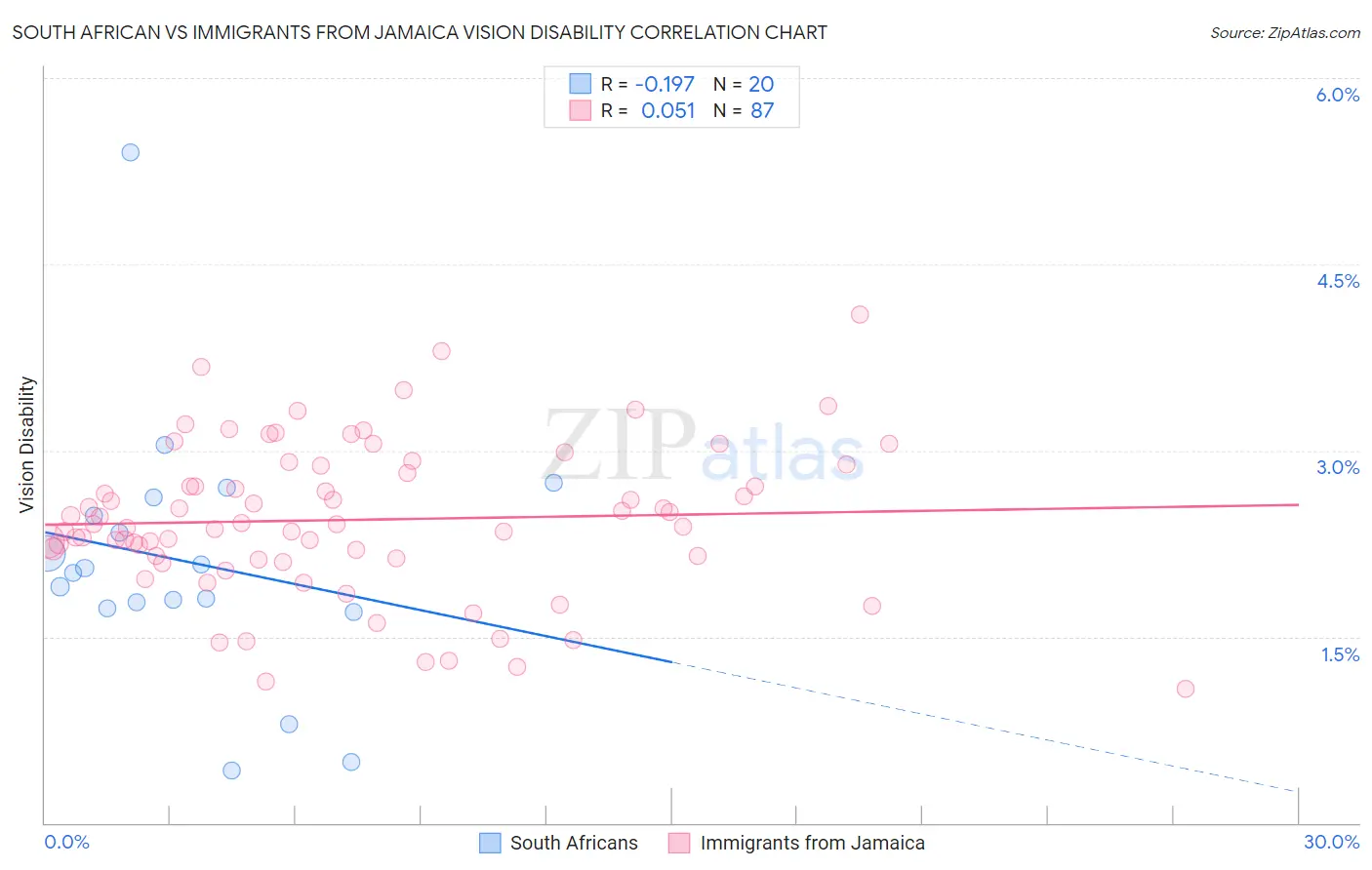 South African vs Immigrants from Jamaica Vision Disability