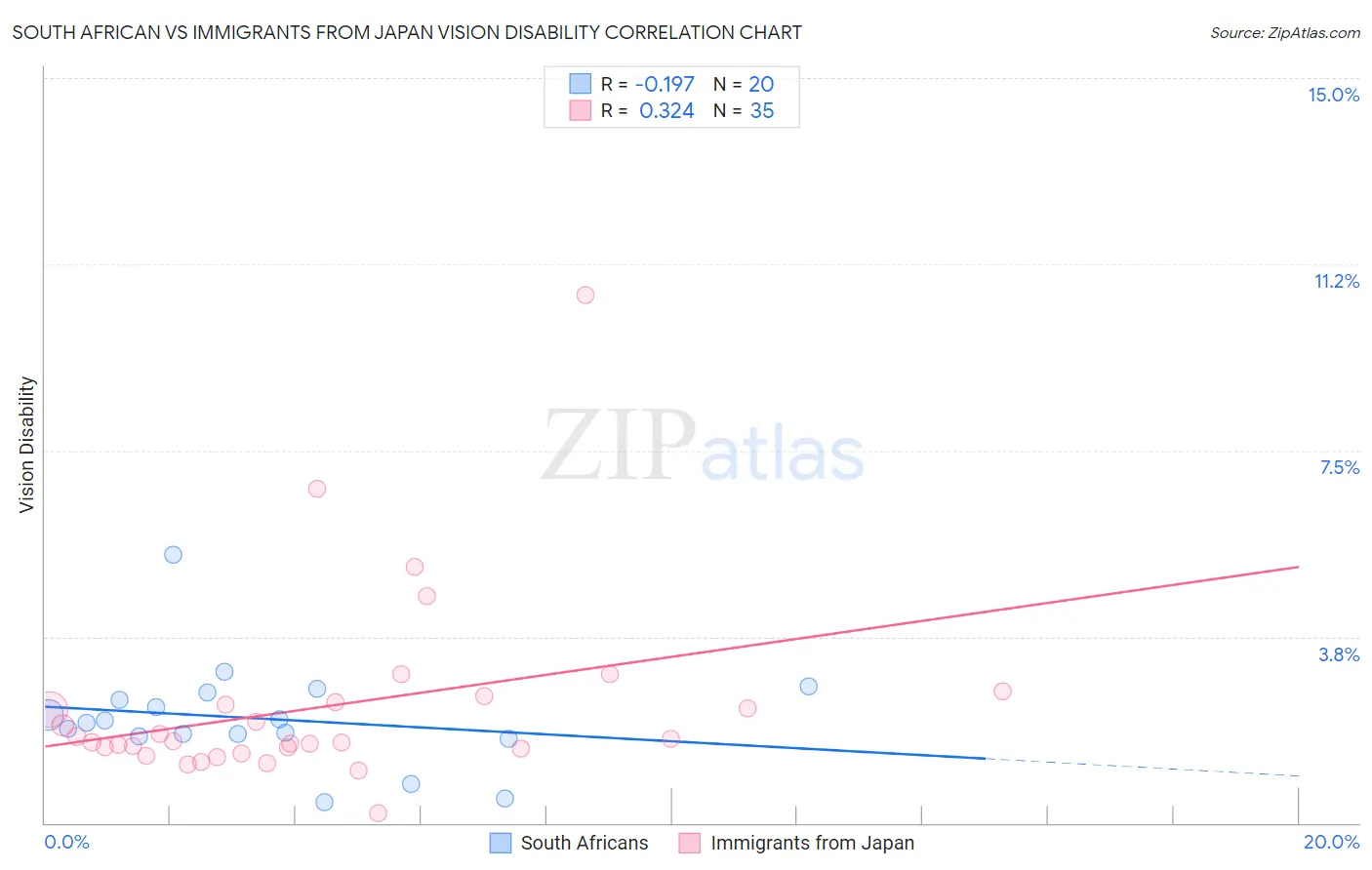 South African vs Immigrants from Japan Vision Disability