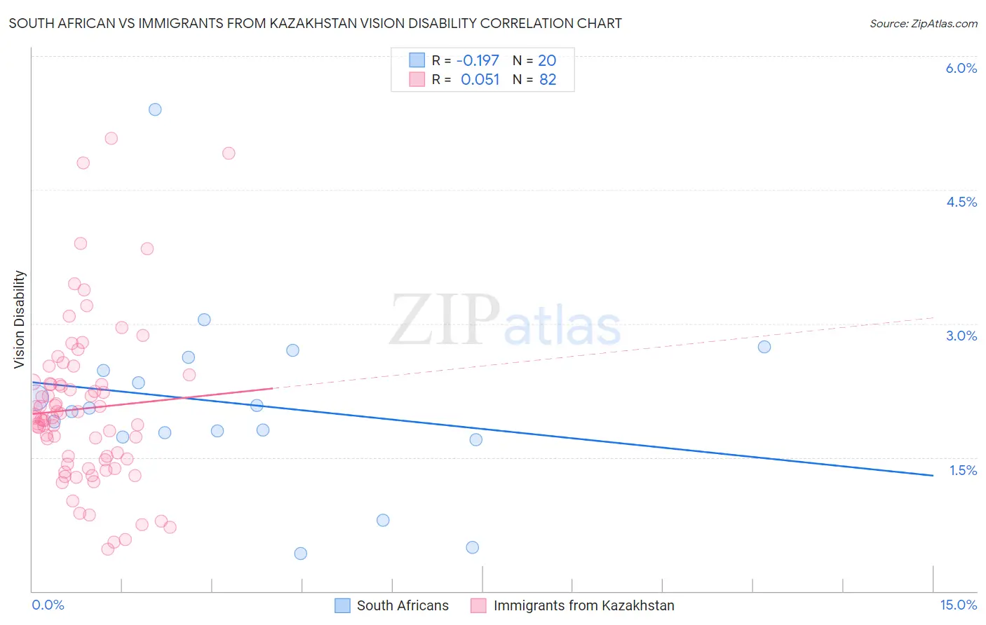 South African vs Immigrants from Kazakhstan Vision Disability