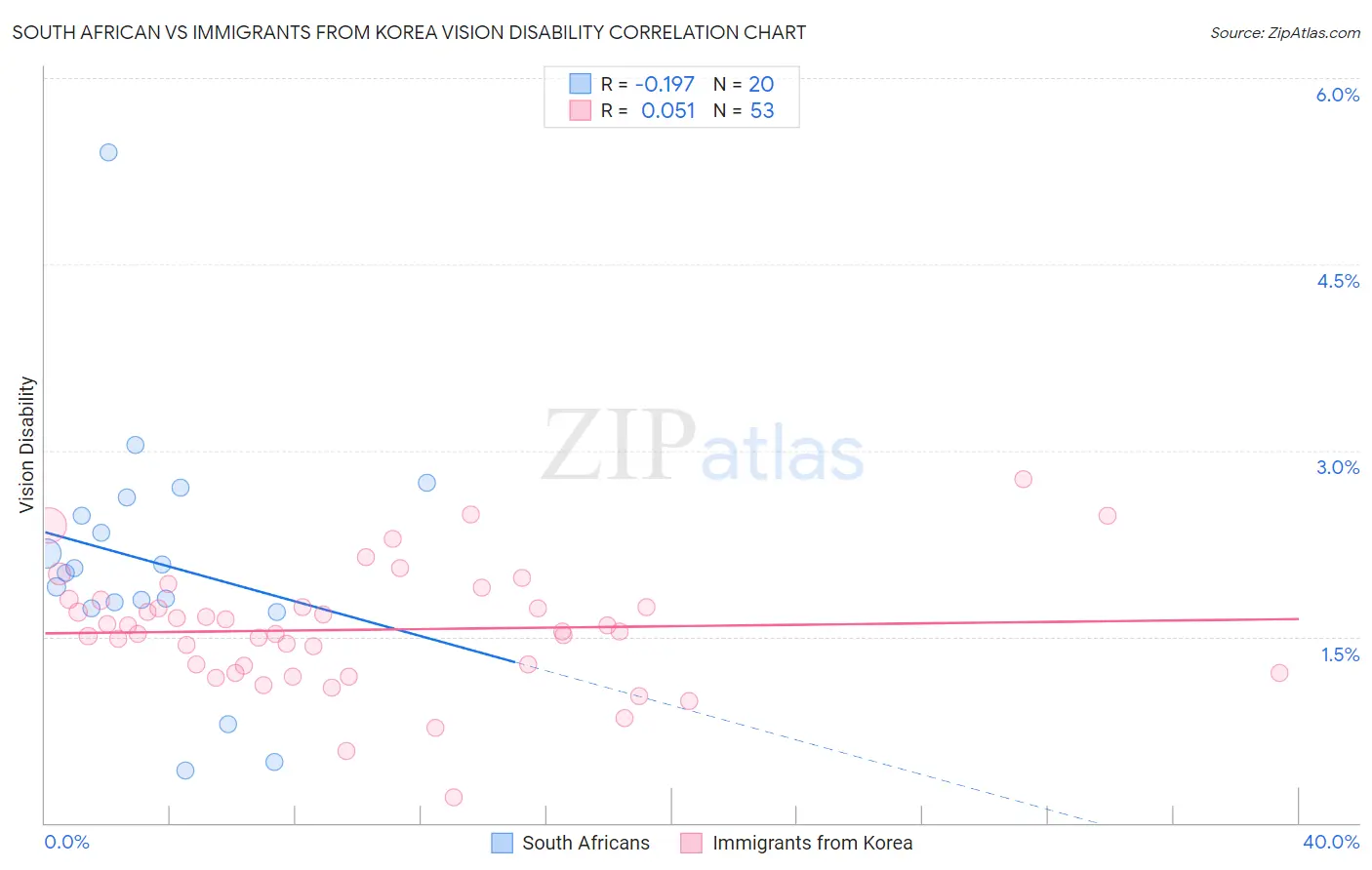 South African vs Immigrants from Korea Vision Disability