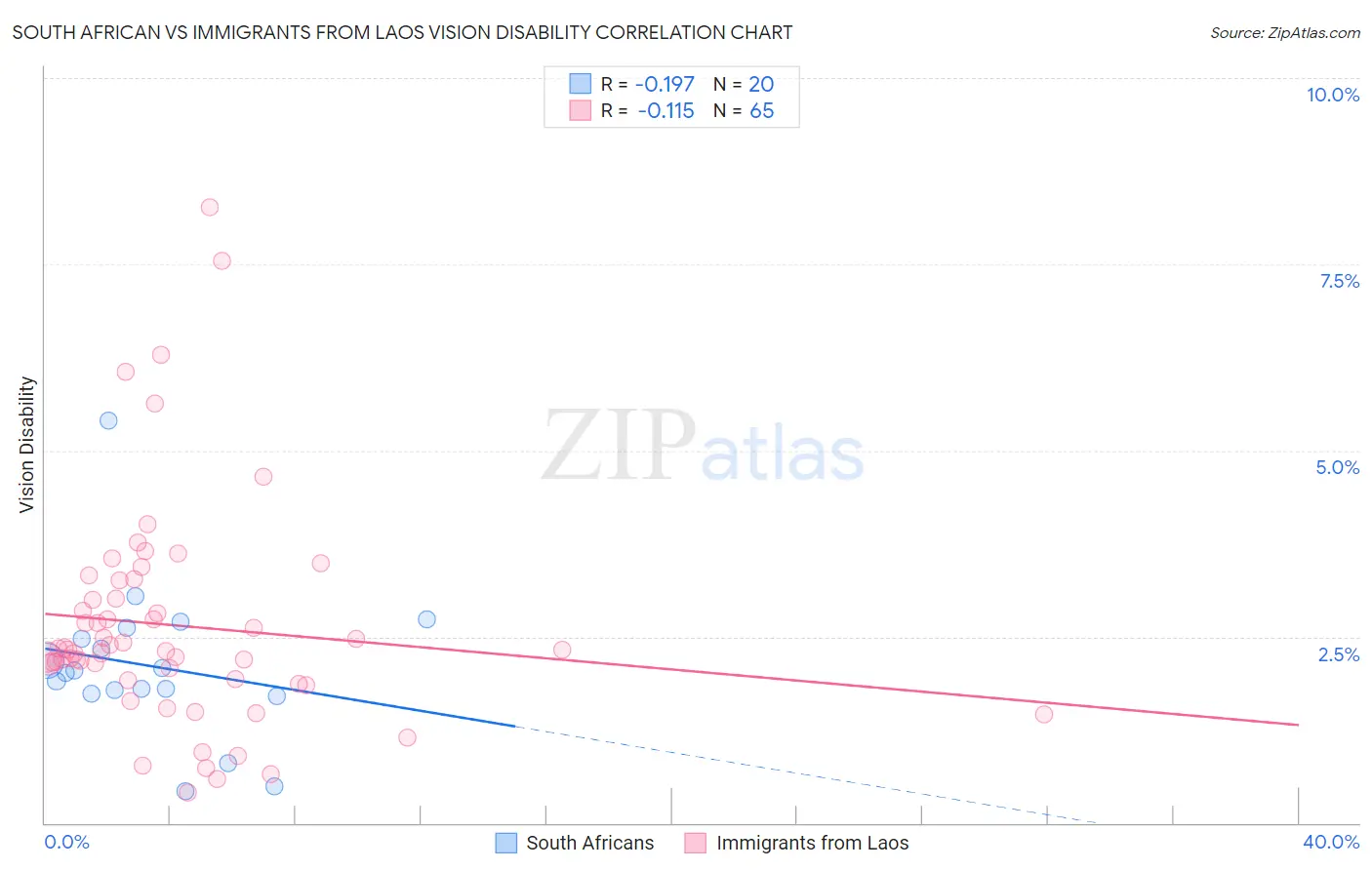 South African vs Immigrants from Laos Vision Disability
