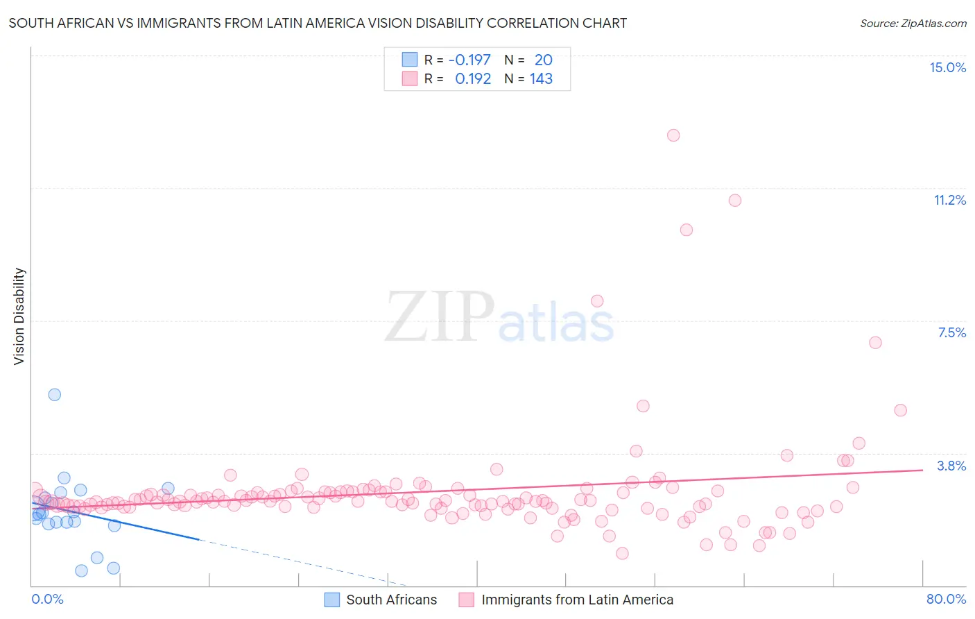 South African vs Immigrants from Latin America Vision Disability